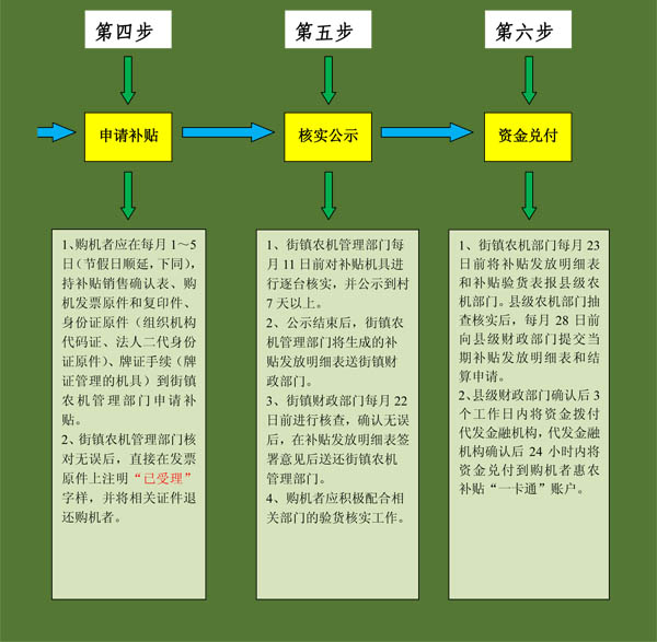 毅政牌免剝皮玉米脫粒機(jī)陜西省農(nóng)戶或服務(wù)組織申請(qǐng)購機(jī)補(bǔ)貼流程